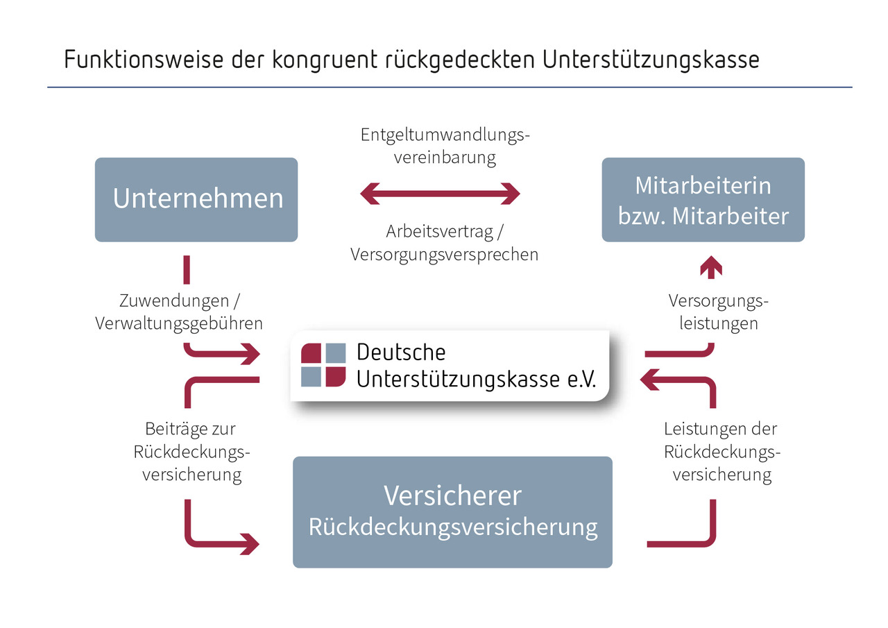 Funktionsweise Kongruente Rückdeckung